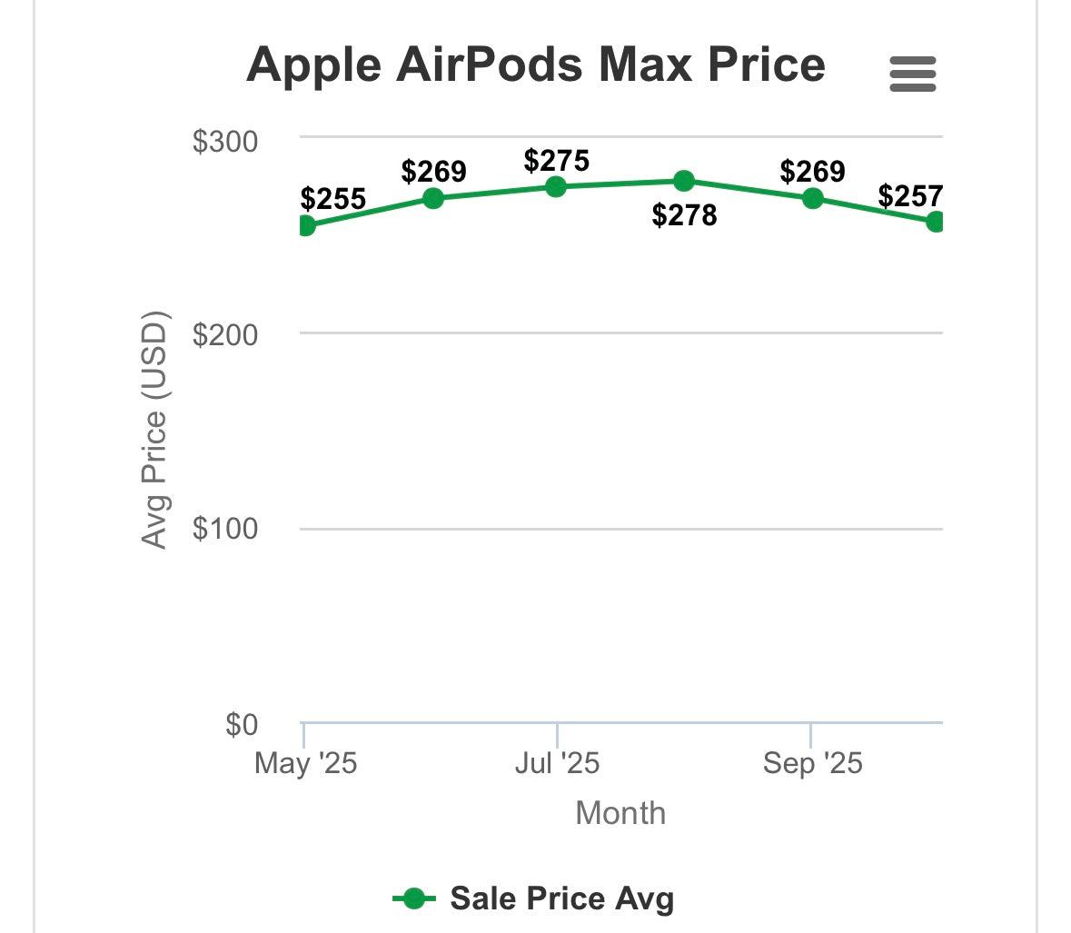 Line graph showing average sale price of Apple AirPods Max from May to October 2025, peaking at $278 in July and dropping to $257 in October.